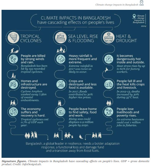 Bangladesh’s Climate Crisis Economic Losses and Human Impact 2